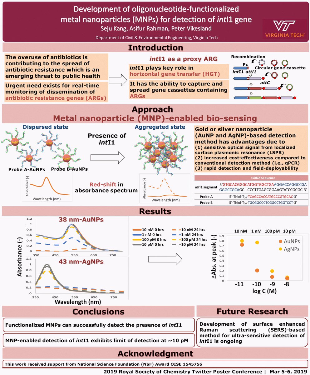 Now, antibiotic resistance is the real and immediate threat to public health!
This poster shows our ongoing effort on 'Development of the nanotechnology-enabled detection method for antibiotic resistance genes (ARGs)'.
#RSCPoster #RSCNano #RSCEnv ⁦@HEARD_PIRE⁩