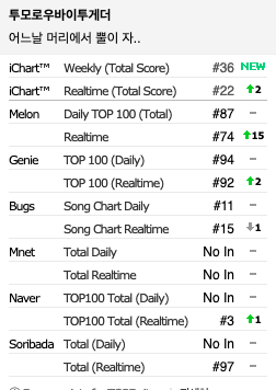 Soribada Chart Top 100