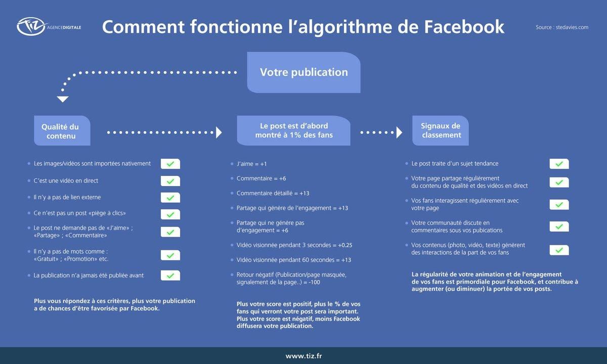 VigierNico's tweet photo. L'algorithme FBLinkedIn https://t.co/ikS84HifZU https://t.co/6hngeFkIAU