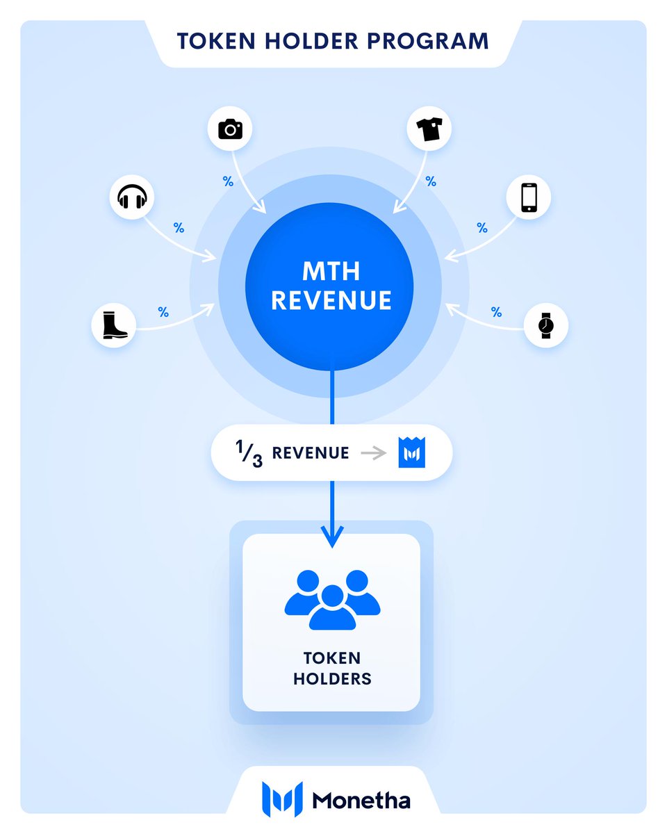 Monetha_io's tweet photo. Token Holder Program at your service! 😏🏆
Hold MTH tokens? Get vouchers! Details below.
⤵️
https://t.co/sloXvXAoUP
.
.
#Monetha $MTH #tokens #hodl #voucher #rewards #loyalty #etherscan #metamask #announcement #news #development #supporters #wallet https://t.co/9x4RaTvDIq