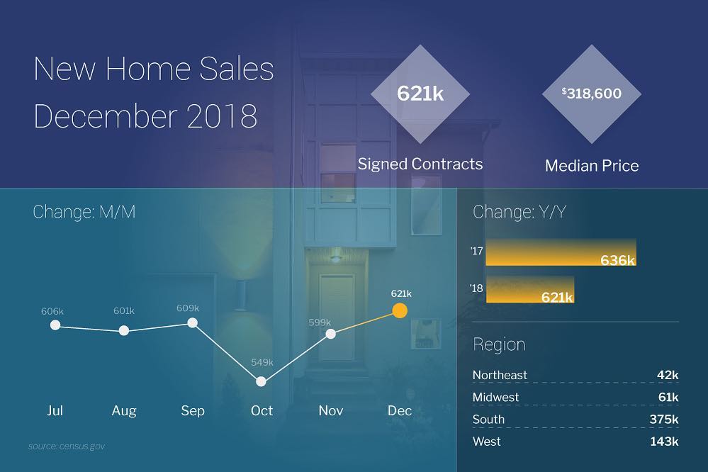 ECoastFinancial's tweet photo. New home sales up 3.7% in December. Analysts were expecting a decline of 7.9% so this is fantastic news for the real estate market! https://t.co/7auIUl1Toj