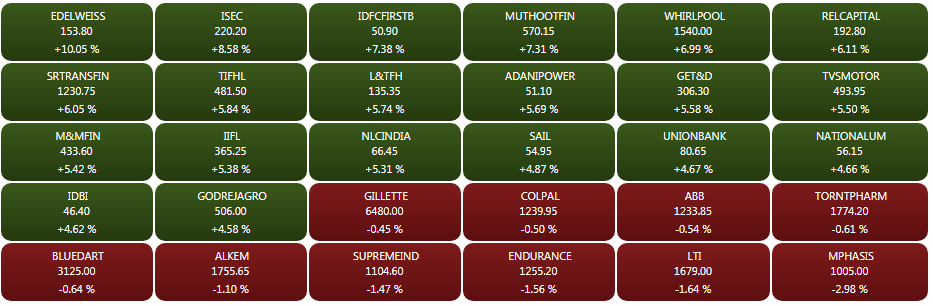 ians_india's tweet photo. The #BSE Midcap and Small caps logged handsome gains as it closed the March 5 #tradesession up 2.11 per cent and 3.11 per cent higher. Analysts, continue to remain upbeat on this space and expect further gains.
#NSE #StockMarket
Photo: BSE / Screen-grab https://t.co/sVYT47aCVs