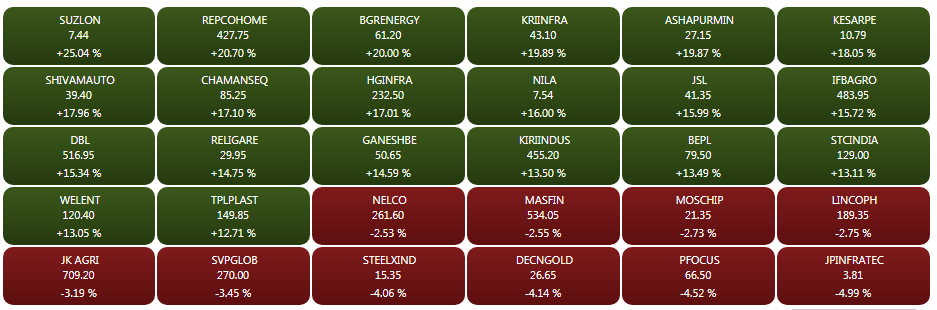 ians_india's tweet photo. The #BSE Midcap and Small caps logged handsome gains as it closed the March 5 #tradesession up 2.11 per cent and 3.11 per cent higher. Analysts, continue to remain upbeat on this space and expect further gains.
#NSE #StockMarket
Photo: BSE / Screen-grab https://t.co/sVYT47aCVs