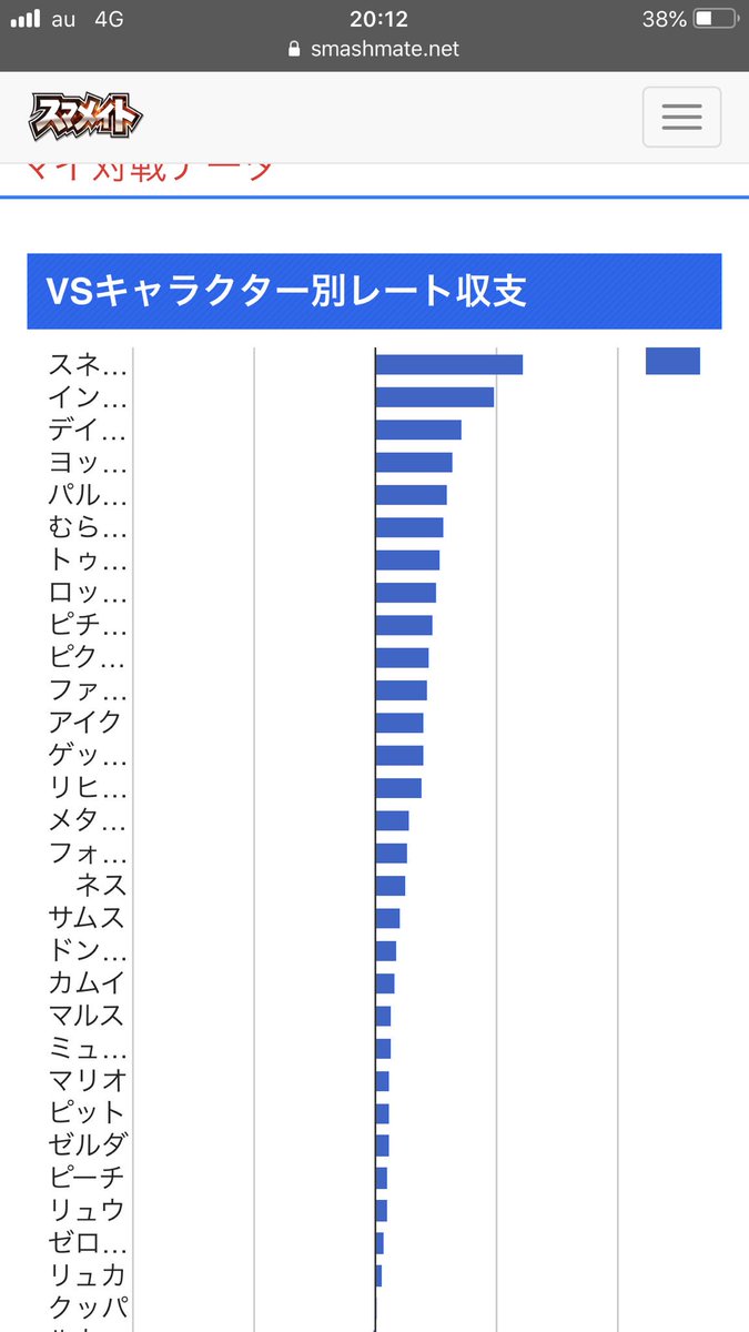 Rain レイン A Twitteren スマメイトでのクラウドでのvsキャラクター別レート収支 相性ももちろんあるけど 現状はキャラ対策 できてるかが一番重要な気がする 私の苦手キャラと得意キャラはこちらです ぜひ苦手キャラいっぱい使ってください レートと引き換えに