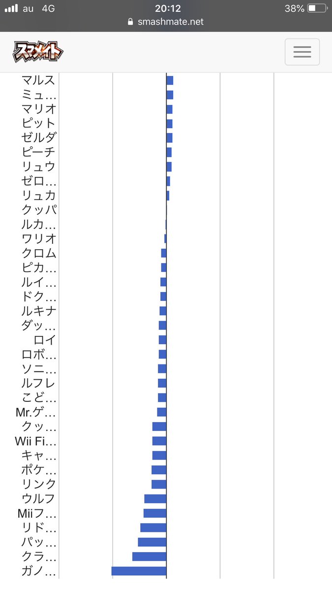 Rain レイン A Twitteren スマメイトでのクラウドでのvsキャラクター別レート収支 相性ももちろんあるけど 現状はキャラ対策 できてるかが一番重要な気がする 私の苦手キャラと得意キャラはこちらです ぜひ苦手キャラいっぱい使ってください レートと引き換えに