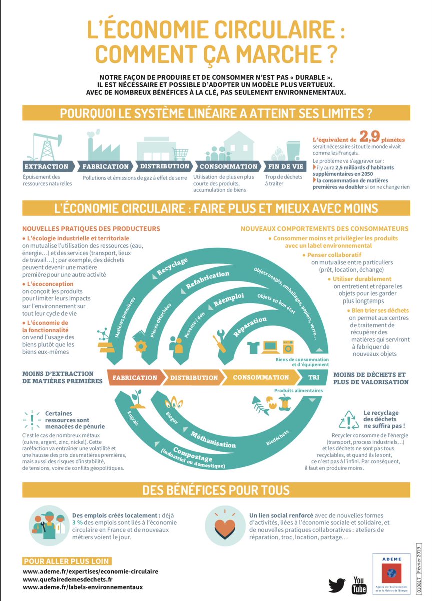 geturbyn's tweet photo. "L'économie circulaire : comment ça marche ?" à retrouver sur le site de l'ADEME 🔄
https://t.co/9fsyLoOyI7 https://t.co/FxayJvgUCO