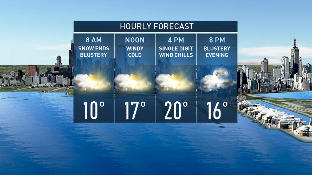 AndyAvalosNBC5's tweet photo. #BitterButBetter!  Well, slightly. Some light snow showers early, then a lot more clouds than sun with occasional flurries; continued windy and quite cold. Highs upper teens to low 20s with single digit wind chills this afternoon. @nbcchicago https://t.co/zbRMfYVSMZ