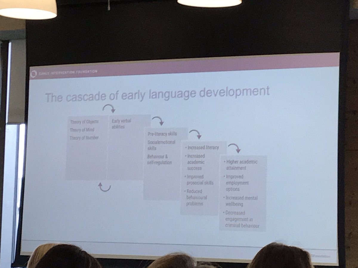 Great to hear the latest evidence on language by @TheEIFoundation. This slide summarises the cascading effect of getting language right from the beginning. #earlyyears #evidence #Montessori