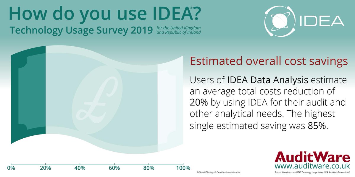 AuditWare's tweet photo. On average, users of IDEA Data Analysis enjoy a 20% reduction on their total analysis costs! Click on the link to check out the full Technology Usage infographic and find out exactly how IDEA is being used today. https://t.co/XfHOXYZALi #DataAnalysis #DataAnalytics #AuditWare https://t.co/EyuME8fJLp