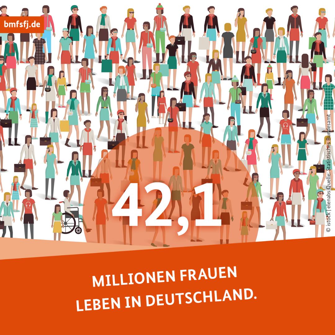 42,1 Millionen #Frauen leben in #Deutschland. Sie stellen damit einen Bevölkerungsanteil von 50,6%. In vielen Lebensbereichen sind Frauen aber noch immer benachteiligt und unterrepräsentiert. Mehr dazu auf: bmfsfj.de/gleichstellung…. #ZahldesTages #Gleichstellungsatlas
