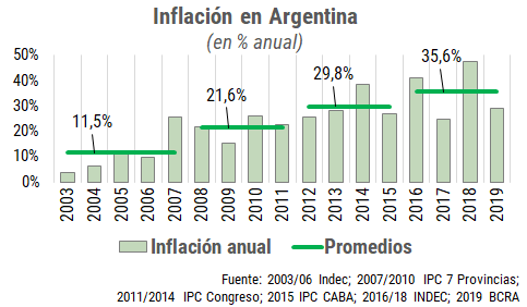 SergioChouza's tweet photo. ¿Pero qué pasó realmente en la gestión de @mauriciomacri en materia de inflación?
El promedio de estos cuatro años va a cerrar muy por encima de cada uno de los períodos pasados, incluso contemplando la proyección inverosímil del relevamiento de expectativas del BCRA para 2019 👇 https://t.co/n4WOeIQt6W