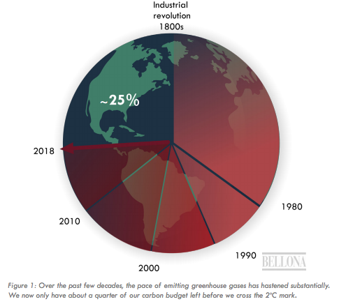 Bellona_EU's tweet photo. "Global emissions continue to increase and at current rates the carbon budget to keep warming at 2°C will be exhausted by 2036" Read more in our article https://t.co/GxvBOvDxrh #ChangingIndustry #climate #climatechange https://t.co/CoNCyFm3ec
