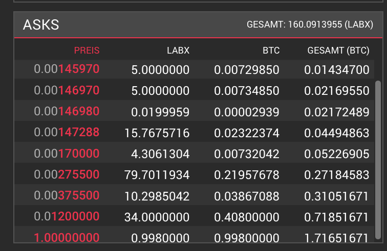 BuMa_BTC's tweet photo. Today we have got some situation @CryptoBridge that we were not expecting when we launched $LABX, we got sold out! Seems that @Staking_LAB &amp; his ECO-system are very welcome to the #crypto #Currency #world
#clicknode #stakinglab #masternodes #pos $btc $eth $dash $PIVX #pool $usdt https://t.co/igQgDx3fUC