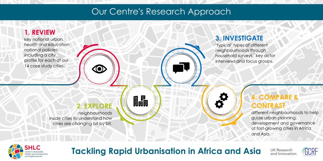#SHLC approach to #research is a 4-step process: 

1. Review
2. Explore
3. Investigate
4. Compare &amp; Contrast

If you would like to find out more about our Centre &amp; it's research you can do so here: bit.ly/2H0l5Z5

#GCRF #urbanresearch #sustainablecities #neighbourhoods