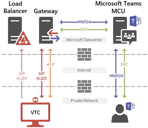 jdscher's tweet photo. How video endpoints communicate to the #Polycom RealConnect service in Azure for #skype4B and #MicrosoftTeams: https://t.co/nf7qZOEKAE https://t.co/5OBH6XN4ft
