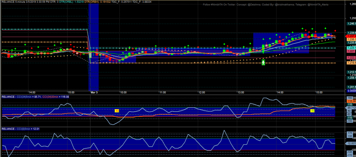  #Reversal Alert Sample  #RELIANCE