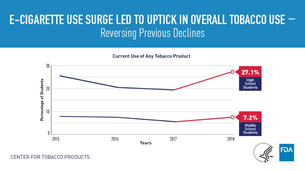 NYTS KEY FINDING: E-cigarette use surge led to uptick in overall tobacco use #YouthTobaccoUse

Due to the increase in current e-cig use among youth in 2018, overall tobacco use has increased, reversing the decline seen over the last few years. fda.gov/TobaccoProduct…