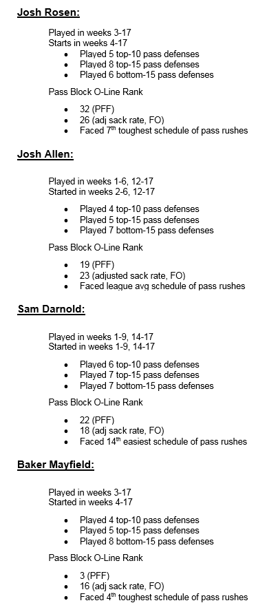 SharpFootball's tweet photo. Some context surrounding Josh Rosen's 2018 rookie season:

•Switched OCs mid-season
•Played behind NFL's worst pass pro O-Line &amp; was extremely inexperienced
•Extremely inexperienced receiving corps
•Of any rookie QB:
 -Faced most top-15 pass Ds
 -Faced least bottom-15 pass Ds https://t.co/tEX0nnlGSL