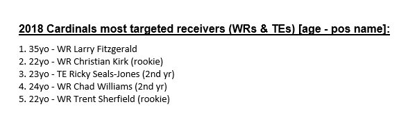 SharpFootball's tweet photo. Some context surrounding Josh Rosen's 2018 rookie season:

•Switched OCs mid-season
•Played behind NFL's worst pass pro O-Line &amp; was extremely inexperienced
•Extremely inexperienced receiving corps
•Of any rookie QB:
 -Faced most top-15 pass Ds
 -Faced least bottom-15 pass Ds https://t.co/tEX0nnlGSL