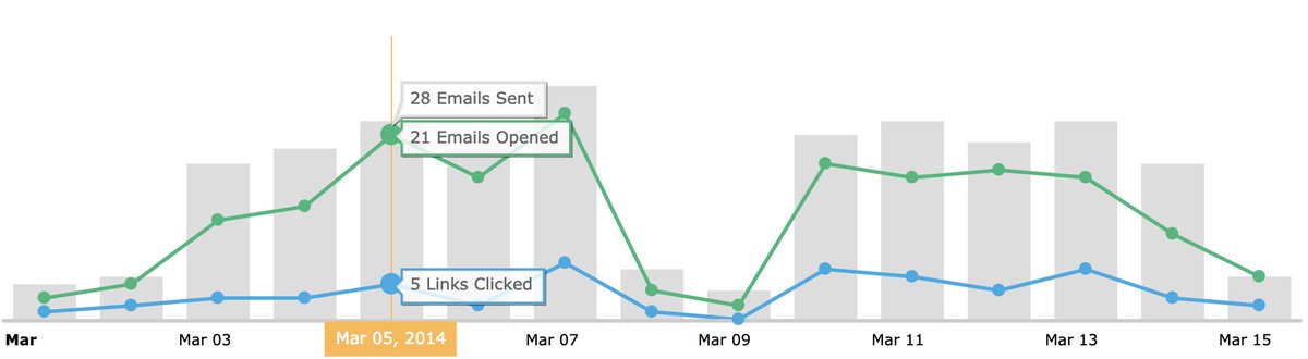 Amcharts Serial Chart Demo