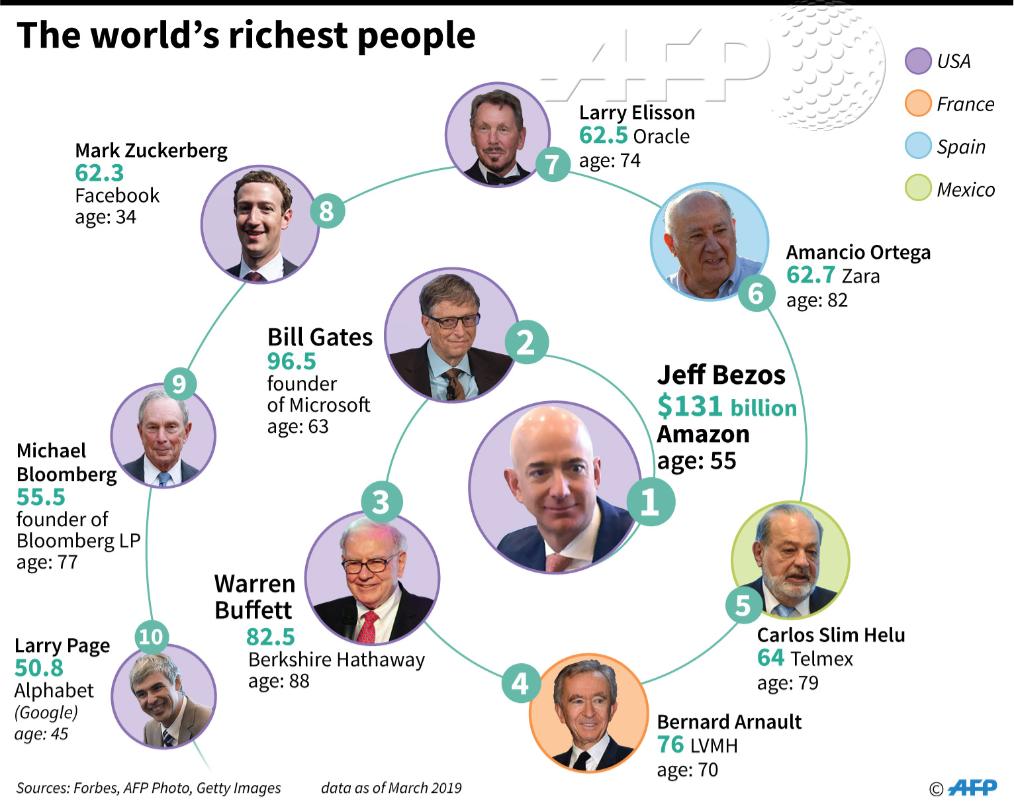Jeff Bezos remains the world&rsquo;s richest person, ahead of Bill Gates and