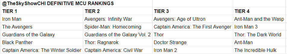TheSkyShowCHI's tweet photo. Nobody:

Me: Here are my DEFINITIVE (for now) tiered rankings for @Marvel movies. Rank within tiers are interchangeable. Nostalgia &amp; movie what-ifs (ex. Edgar Wright's Ant-Man) factor heavily. Expecting #CaptainMarvel to land between Tier 3 &amp; 4; hope I'm wrong! #WNBAxMARVEL https://t.co/SyInlfh9gR