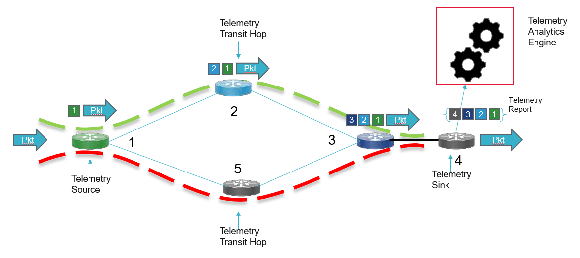 KeysightNAS's tweet photo. In-band network telemetry is a game-changer for understanding the treatment of packets as they traverse a network. It helps troubleshoot problems before they impact applications. But validation is critical to success. Read: https://t.co/lOooor6ok0 #netops #IxNetwork https://t.co/AeAKYYqqx4