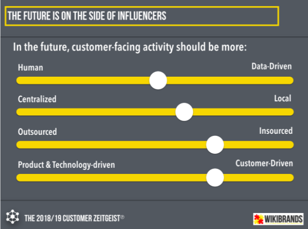 Wikibrands's tweet photo. The future of marketing and customer-facing functions is...
✓ #data vs. #human ✓
#centralized vs. #local ✓
#outsourced vs. #insourced ✓
#productdriven vs. #customerdriven ✓
from our #CustomerZeitgeist study https://t.co/DZeQZanZ8j