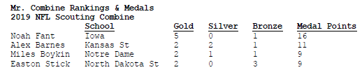 Among top performers at each position, Noah Fant had most #NFLCombine medals points.

1) Noah Fant (<a href="/nrfant/">Noah Fant</a>), TE, <a href="/HawkeyeFootball/">Hawkeye Football</a>: 16
2) Alex Barnes (<a href="/Alex_Barnes34/">Alex Barnes</a>), RB, <a href="/KStateFB/">K-State Football</a>: 11
t3) Miles Boykin (<a href="/MBoykin814/">Miles Boykin</a>), WR, <a href="/NDFootball/">Notre Dame Football</a>: 9
t3) Easton Stick, QB, <a href="/NDSUfootball/">NDSU Football</a>: 9