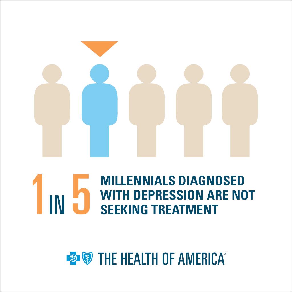 New data show #depression among #millennials and teens is increasing at a faster rate than any other age groups. The more options there are, the greater the likelihood we can find the right course of treatment for each person. bcbsa.co/6018TEKe2