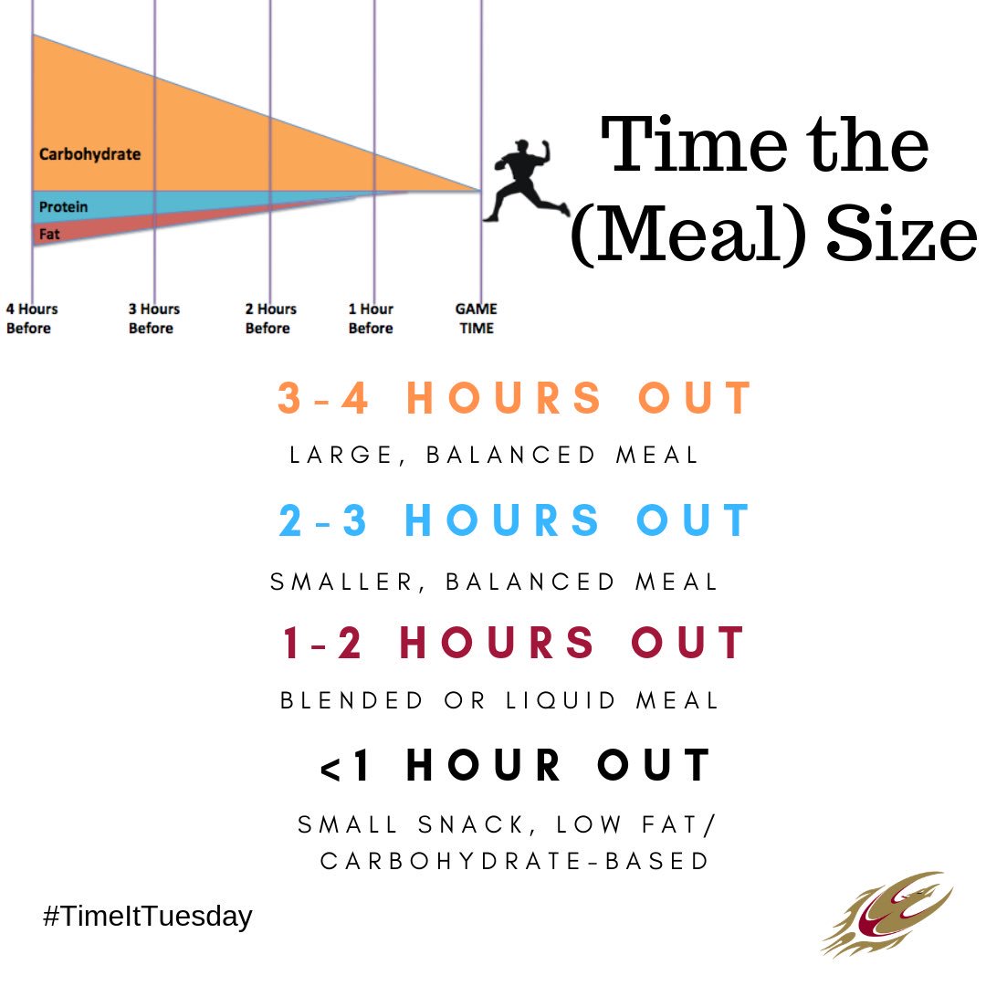 ElonSportsMed's tweet photo. Both quality&amp;quantity of the food you eat before you perform matters! the closer you get to game time, the less time you have to digest, so plan accordingly! If you’re within 2 hours, are nervous, or have a sensitive stomach, liquid nutrition might be worth a try! #fuelingphoenix https://t.co/QQ2IkdjjbK