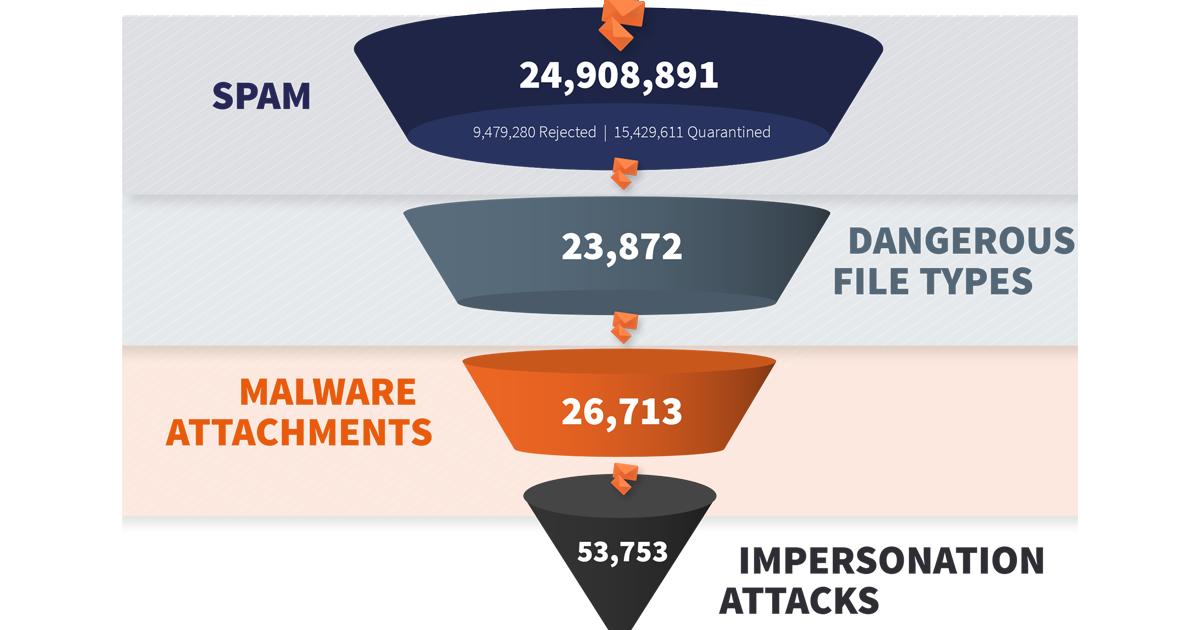 Mimecast's tweet photo. The latest quarterly #email security risk assessment is out. Here’s what we’ve found: https://t.co/VVQ5AzmHaD #RSAC https://t.co/GkBcJ7yvCE