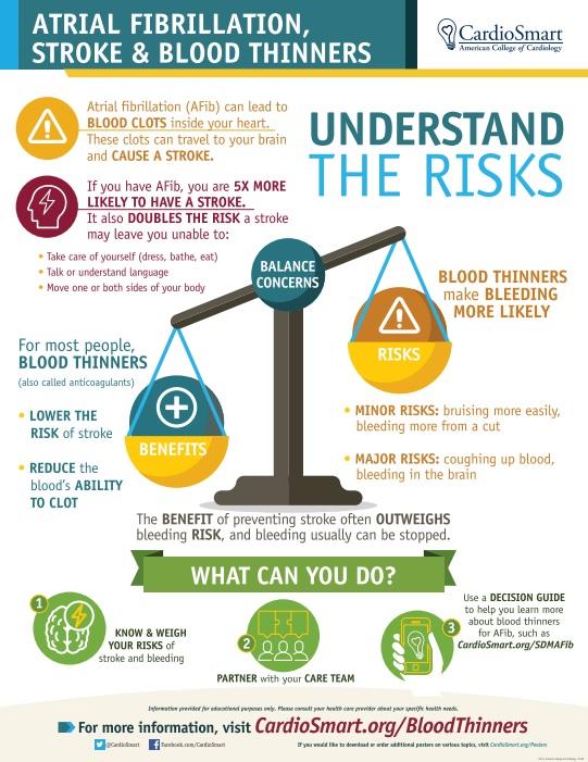 CardioSmart's tweet photo. A recent ACC/AHA/HRS focus update on atrial fibrillation now recommends NOACs over warfarin. Learn more about #AFib, #stroke &amp; blood thinners: https://t.co/8o2JvukTiz https://t.co/CjPLcA23GH