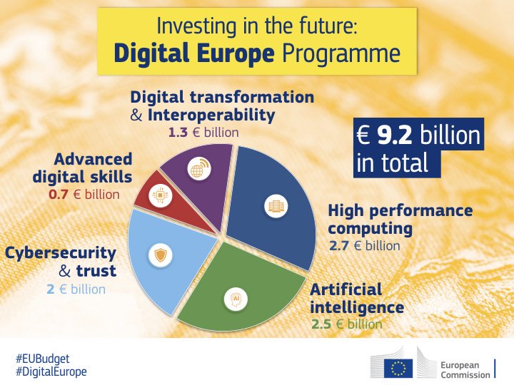 The future #EUBudget is important for Europe's #digitaltransformation. 

#HPC, #DigitalSkills, #Cybersecurity &amp; more: €9.2 billion allocated to making technologies &amp; people ready for the digital #FutureOfEurope. 
This is the #DigitalEurope Programme ➡️ bit.ly/2yewjEc
