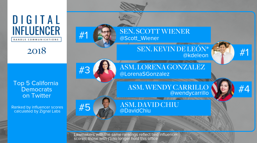 randlecomm's tweet photo. Who were the top #CaLeg Democrats on Twitter in 2018? According to our #DIReport, the top 5⃣ were: @Scott_Wiener @kdeleon @LorenaSGonzalez @wendycarrillo @DavidChiu
See the full rankings: https://t.co/XSORGx880C #RandleDigital https://t.co/umzrfVybDf