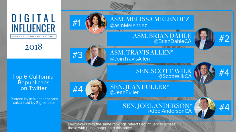randlecomm's tweet photo. And who were the top #CaLeg Republicans on Twitter in 2018? The top 6⃣ according to our #DIReport were: @asmMelendez @BrianDahleCA @JoinTravisAllen @ScottWilkCA @JeanFuller @JoelAndersonCA
Get the full rankings: https://t.co/XSORGx880C #RandleDigital https://t.co/GLBzoUzeik