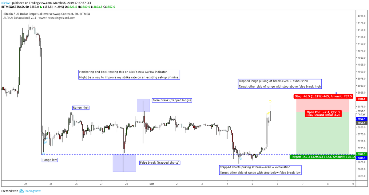 CryptoNvH's tweet photo. Testing some stuff with @Crypto_Core 's new ALPHA indicator. Generally don't use indicators, but the idea of exhaustion happening at the extreme end of ranges might improve my strike rate on this particular set-up. Looked promising yesterday. https://t.co/8uks3EVyot