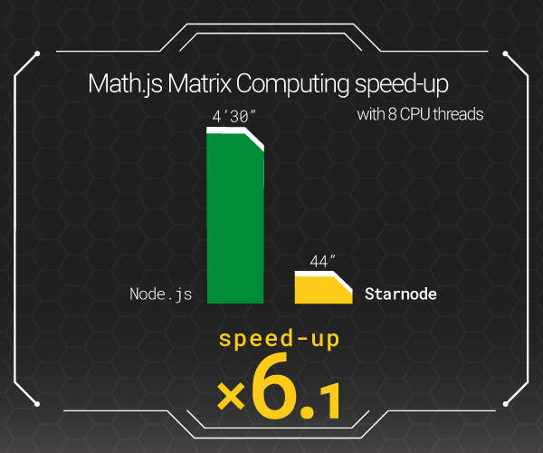speedpowerrun's tweet photo. Have you read @domis66 last article on matrix computation? The #Starnode team has succeeded in speeding up Matrix computation with Node.js 🌠
👉 https://t.co/hD0ZjVEqou or try it yourself https://t.co/17qEconsg8!
#javascript #nodejs #mathjs #matrix #computation #cpu #performance https://t.co/TacQPJUcA7