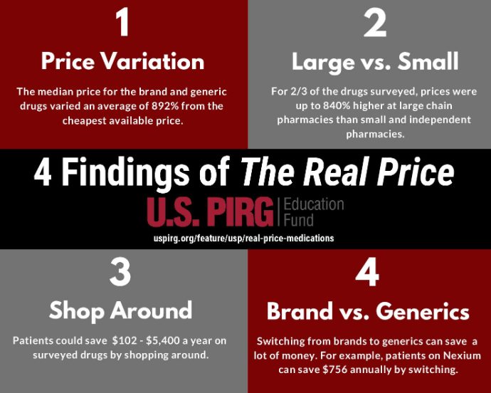 uspirg's tweet photo. Breaking: Our researchers dug into prescription drug costs, and found an alarming number of ways consumers are getting price gouged… potentially putting their health is at risk. #RealRxPrice #pharma Read more here: https://t.co/Yiz1z8gwxn https://t.co/a665WOwNr1