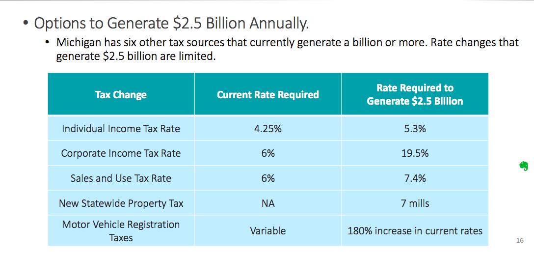 ChadLivengood's tweet photo. State Budget Director Chris Kolb laid out some alternatives to raising the gas/diesel tax to generate $2.5 billion more annually for roads.

19.5% Corproate Income Tax, anyone? https://t.co/XS2oeyXw8G