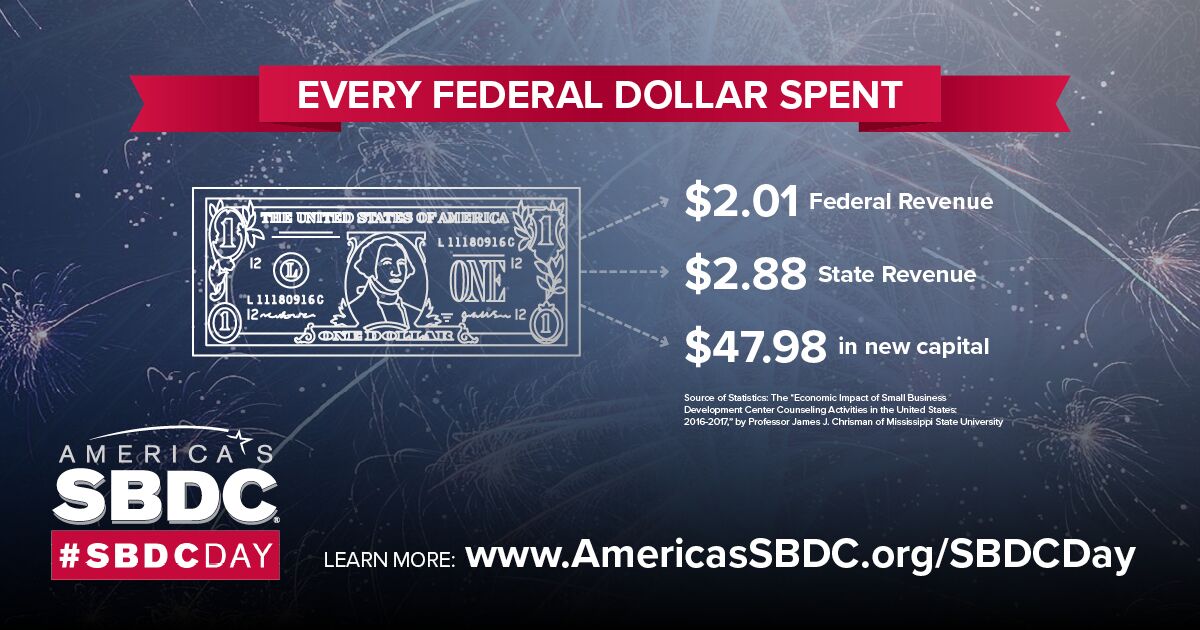 For every $1 invested in SBDCs in 2016-17, $2.01 was created in federal revenue &amp; $2.88 in state revenue. #SBDCDay