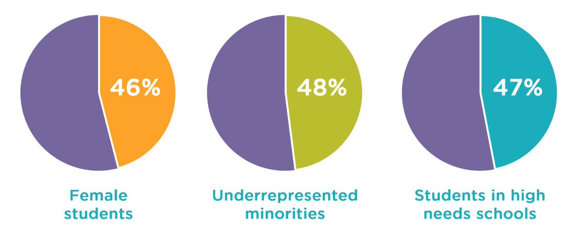 This is why we do what we do! ❤️ Tech as a whole lacks diversity due to a number of factors, and we focus on just one piece of the puzzle: K-12 education. Students in <a href="/Codeorg/">Code.org</a> classrooms are almost balanced across gender, race, and even socioeconomic status.