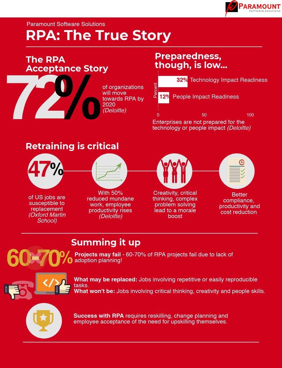 While #RPA is still a dilemma for many organizations, the acceptance scene is getting stronger.  Yet many organizations do not have a plan for RPA- what is RPA impacting? Do you have an RPA success strategy yet? #RPAstrategy #RPAsuccess