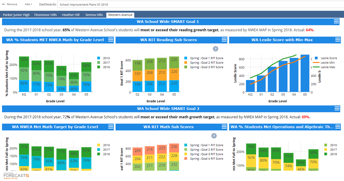 Forecast5's tweet photo. Attending #macto19? Learn how #techadmins are using real-time visual dashboards to1️⃣Connect disparate student data in one platform2️⃣Create custom dashboards to track KPIs &amp; 3️⃣Easily prepare their #ESSA report @TechDirectors @CoSN https://t.co/2f0yV7ALrY https://t.co/aYTuts9d7O