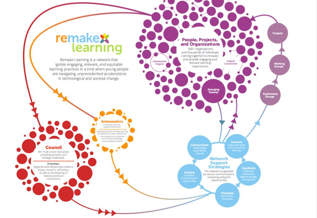 greggbehr's tweet photo. How might we #RemakeLearning in cities across America and the globe? This is one region's story, told simply in 3 visuals. #SXSWEDU https://t.co/1UYP7cMKHh