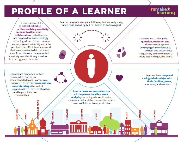 greggbehr's tweet photo. How might we #RemakeLearning in cities across America and the globe? This is one region's story, told simply in 3 visuals. #SXSWEDU https://t.co/1UYP7cMKHh