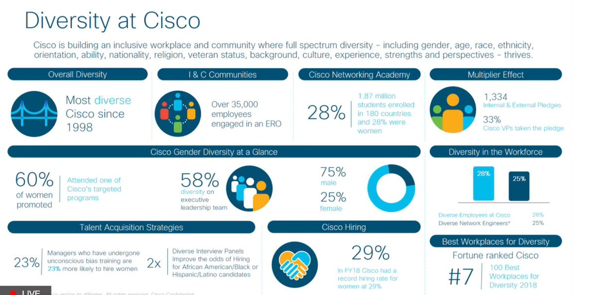 virtualpenny's tweet photo. Kudos to @Cisco for being bold enough to share #diversity stats during #woi2019 live broadcast. Not every company is open enough to share how they're working on D&amp;I.  #BalanceforBetter https://t.co/D6HLghYxo6