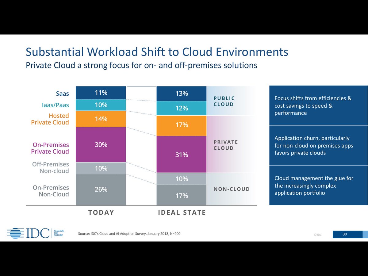 matteastwood's tweet image. Multicloud is real and this is creating new application and data dependencies which are increasingly influencing the landing zones chosen for enterprise workloads. #IDCDirections #Repatriation