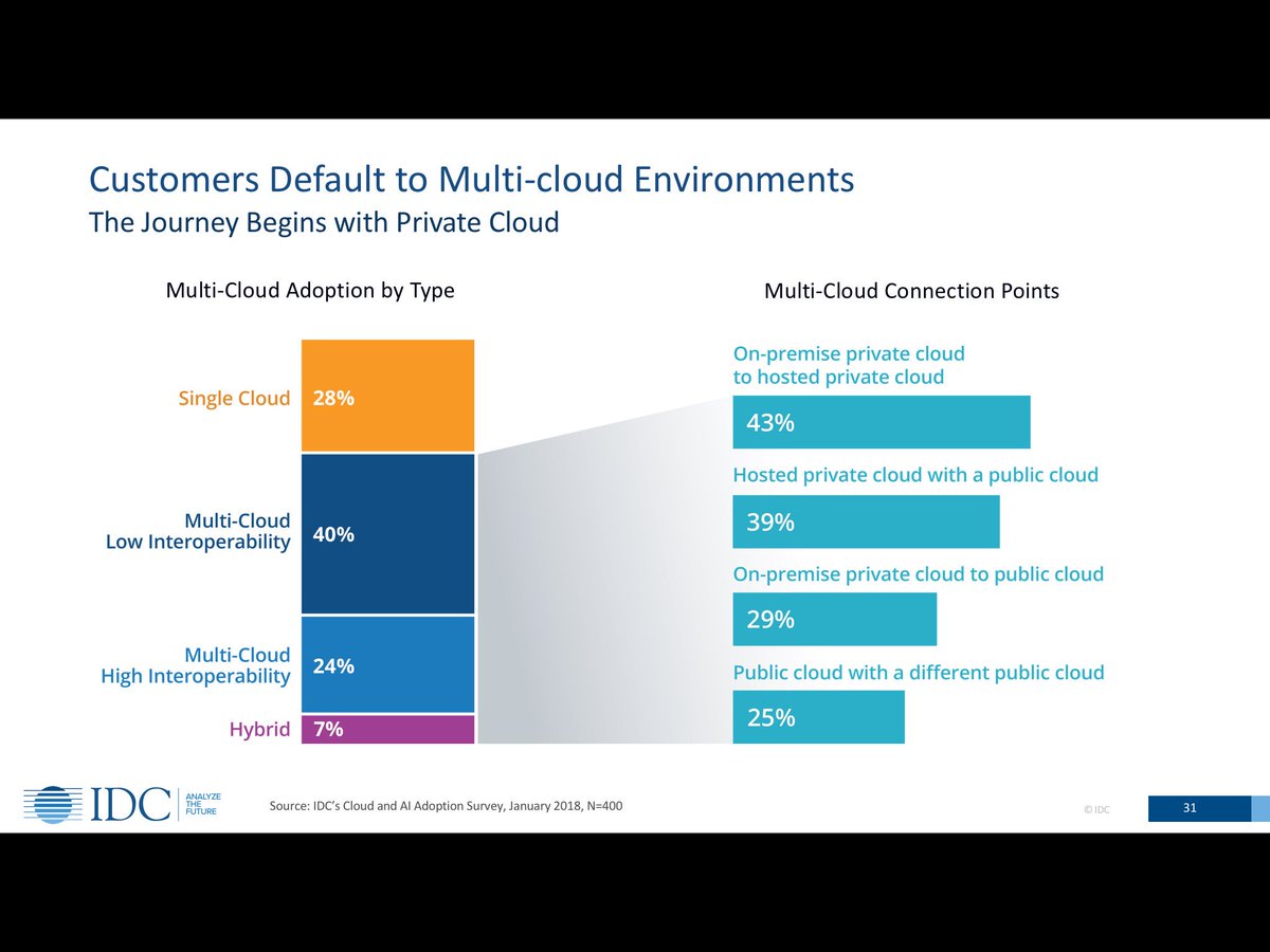 matteastwood's tweet image. Multicloud is real and this is creating new application and data dependencies which are increasingly influencing the landing zones chosen for enterprise workloads. #IDCDirections #Repatriation