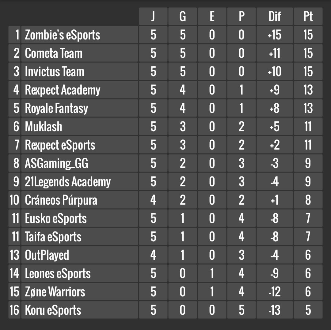 RainboW_Cup's tweet photo. Por aquí os dejo la clasificación actualizada.🕔 https://t.co/0ebDxkcRMY